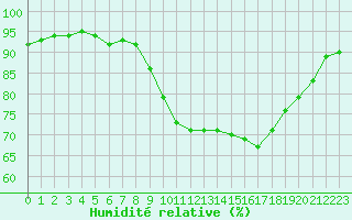 Courbe de l'humidit relative pour Brignogan (29)