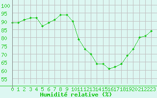 Courbe de l'humidit relative pour Evreux (27)