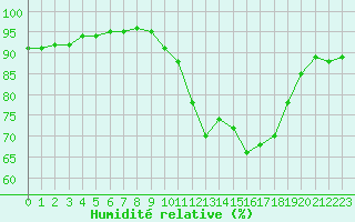 Courbe de l'humidit relative pour Avord (18)
