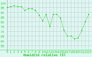 Courbe de l'humidit relative pour Niort (79)