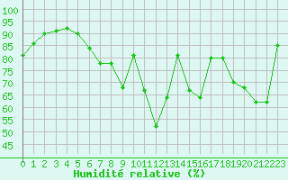 Courbe de l'humidit relative pour Saint-Girons (09)