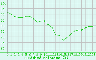 Courbe de l'humidit relative pour Biache-Saint-Vaast (62)