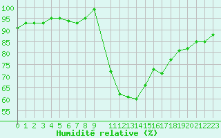 Courbe de l'humidit relative pour Kernascleden (56)