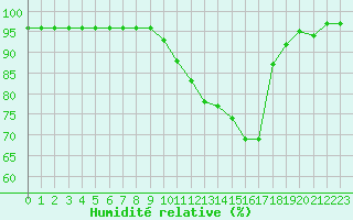 Courbe de l'humidit relative pour Saint-Mdard-d'Aunis (17)