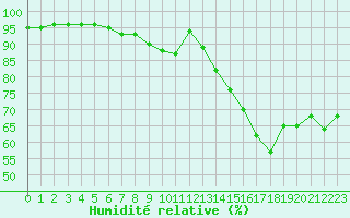 Courbe de l'humidit relative pour Roissy (95)