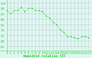 Courbe de l'humidit relative pour La Beaume (05)