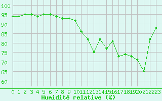 Courbe de l'humidit relative pour Dounoux (88)