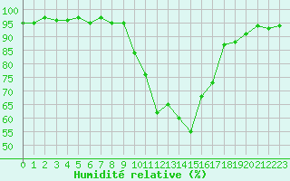 Courbe de l'humidit relative pour Saint-Antonin-du-Var (83)