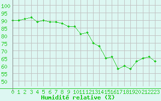 Courbe de l'humidit relative pour Rouen (76)
