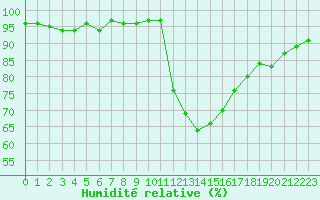 Courbe de l'humidit relative pour Lagarrigue (81)