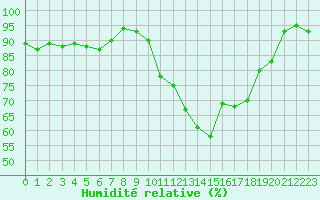 Courbe de l'humidit relative pour Melun (77)