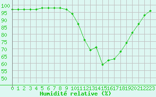 Courbe de l'humidit relative pour Chamonix-Mont-Blanc (74)