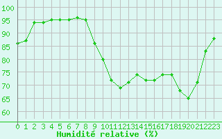 Courbe de l'humidit relative pour Sarzeau (56)