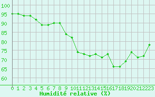 Courbe de l'humidit relative pour Lhospitalet (46)