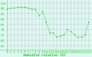 Courbe de l'humidit relative pour Saint-Dizier (52)