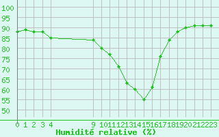 Courbe de l'humidit relative pour Vias (34)