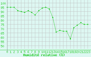Courbe de l'humidit relative pour Saint-Nazaire (44)