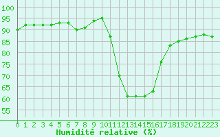 Courbe de l'humidit relative pour Sisteron (04)