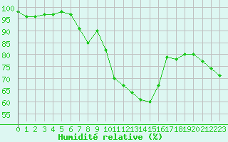 Courbe de l'humidit relative pour Embrun (05)