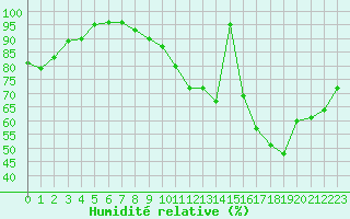 Courbe de l'humidit relative pour Chlons-en-Champagne (51)
