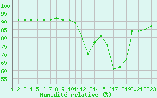 Courbe de l'humidit relative pour Boulaide (Lux)