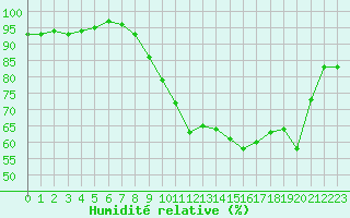 Courbe de l'humidit relative pour Estres-la-Campagne (14)