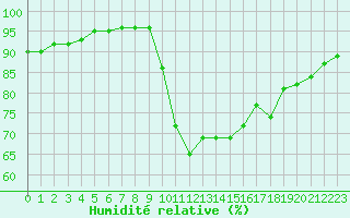 Courbe de l'humidit relative pour Ile d'Yeu - Saint-Sauveur (85)