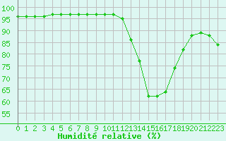 Courbe de l'humidit relative pour Besanon (25)