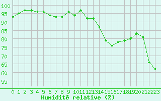 Courbe de l'humidit relative pour Trgueux (22)