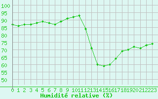 Courbe de l'humidit relative pour Paris Saint-Germain-des-Prs (75)