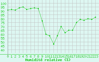 Courbe de l'humidit relative pour Vias (34)