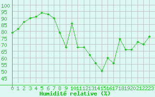 Courbe de l'humidit relative pour Fameck (57)