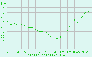 Courbe de l'humidit relative pour Montlimar (26)