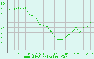 Courbe de l'humidit relative pour Grenoble/agglo Le Versoud (38)