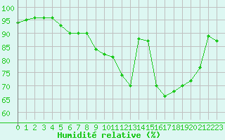 Courbe de l'humidit relative pour Landivisiau (29)