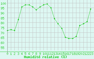 Courbe de l'humidit relative pour Chteau-Chinon (58)