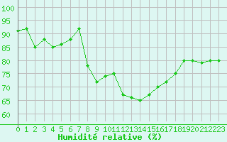 Courbe de l'humidit relative pour Roujan (34)