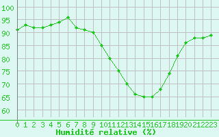 Courbe de l'humidit relative pour Saint-Maximin-la-Sainte-Baume (83)