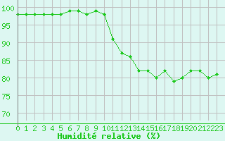 Courbe de l'humidit relative pour Chlons-en-Champagne (51)