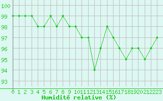 Courbe de l'humidit relative pour La Rochelle - Aerodrome (17)