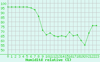 Courbe de l'humidit relative pour Cannes (06)