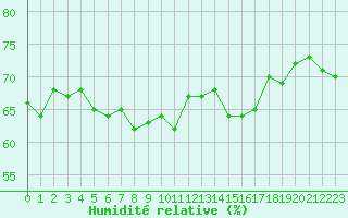 Courbe de l'humidit relative pour Ouessant (29)