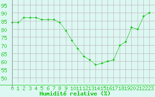 Courbe de l'humidit relative pour Saint-Martial-de-Vitaterne (17)