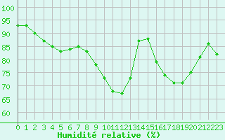 Courbe de l'humidit relative pour Woluwe-Saint-Pierre (Be)