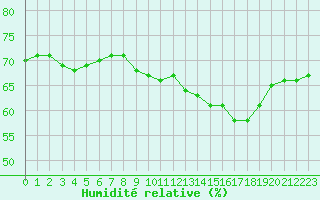 Courbe de l'humidit relative pour Samatan (32)