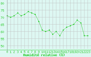 Courbe de l'humidit relative pour Porquerolles (83)