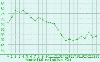Courbe de l'humidit relative pour Le Talut - Belle-Ile (56)