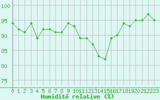 Courbe de l'humidit relative pour Rennes (35)