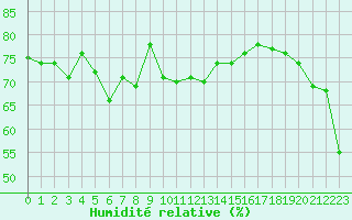 Courbe de l'humidit relative pour Ile Rousse (2B)