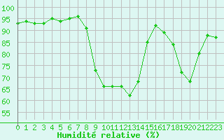 Courbe de l'humidit relative pour Troyes (10)
